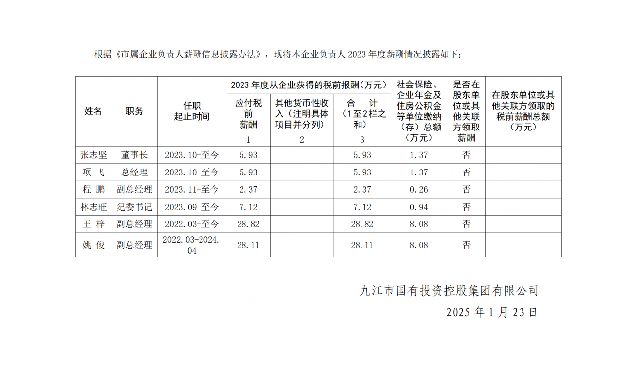 市国控集团关于本企业负责人2023年度薪酬及福利性待遇情况的公告_01(1).png